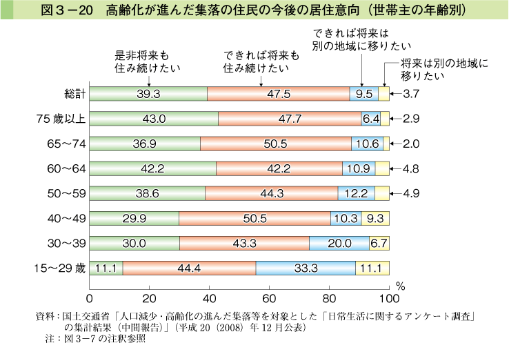 図3-20 高齢化が進んだ集落の住民の今後の居住意向（世帯主の年齢別）