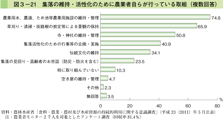 図3-21 集落の維持・活性化のために農業者自らが行っている取組（複数回答）