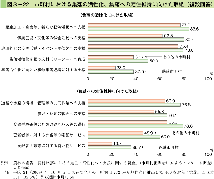 図3-22 市町村における集落の活性化、集落への定住維持に向けた取組（複数回答）