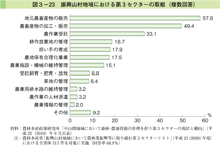 図3-23 振興山村地域における第3セクターの取組（複数回答）