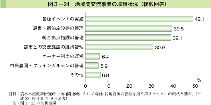 図3-24 地域間交流事業の取組状況（複数回答）