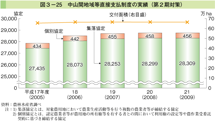 図3-25 中山間地域等直接支払制度の実績（第2期対策）