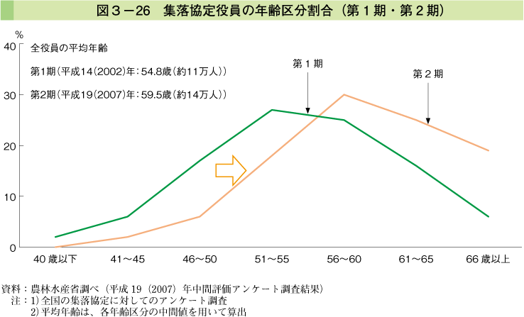 図3-26 集落協定役員の年齢区分割合