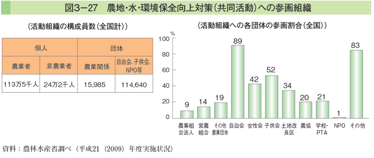 図3-27 農地・水・環境保全向上対策（共同活動）への参画組織