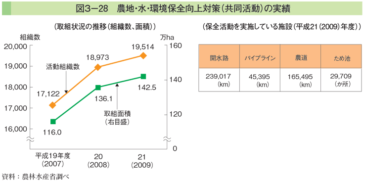 図3-28 農地・水・環境保全向上対策（共同活動）の実績