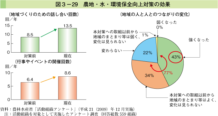 図3-29 農地・水・環境保全向上対策の効果