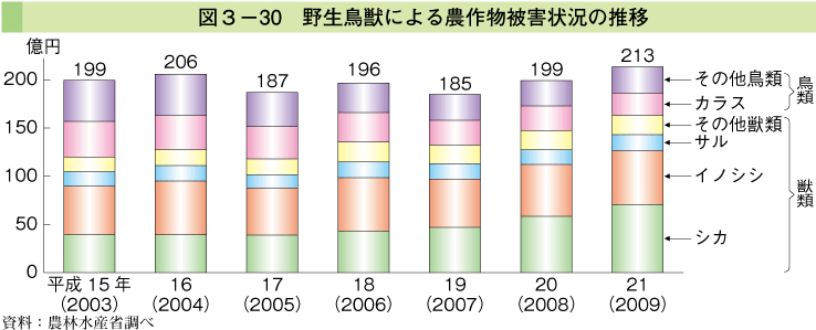 図3-30 野生鳥獣による農作物被害状況の推移