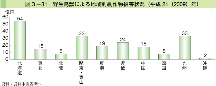 図3-31 野生鳥獣による地域別農作物被害状況（平成21（2009）年）