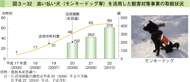 図3-32 追い払い犬（モンキードッグ等）を活用した獣害対策事業の取組状況