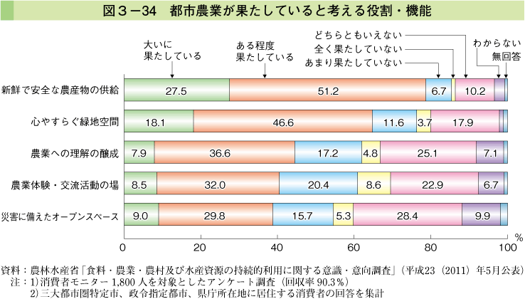 図3-34 都市農業が果たしていると考える役割・機能