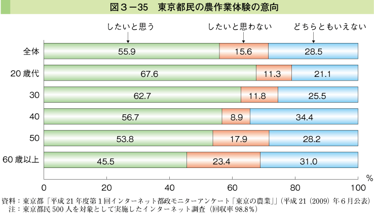 図3-35 東京都民の農作業体験の意向