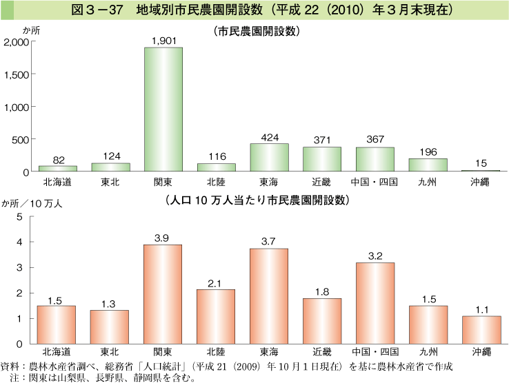 図3-37 地域別市民農園開設数（平成22（2010）年3月末現在）