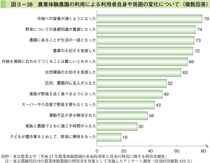 図3-38 農業体験農園の利用による利用者自身や周囲の変化について（複数回答）