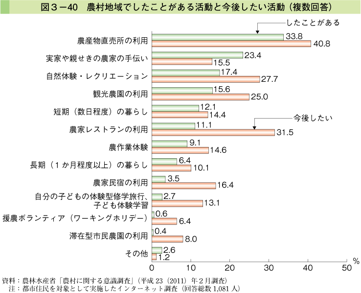 図3-40 農村地域でしたことがある活動と今後したい活動（複数回答）