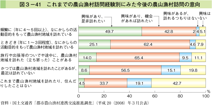 図3-41 これまでの農山漁村訪問経験別にみた今後の農山漁村訪問の意向