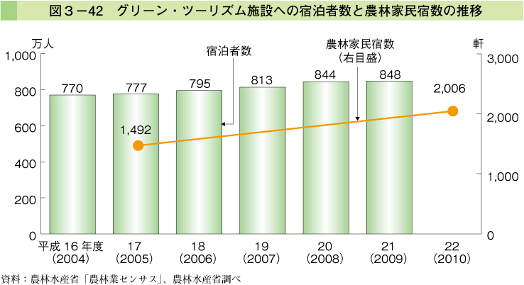 図3-42 グリーン・ツーリズム施設への宿泊者数と農林家民宿数の推移