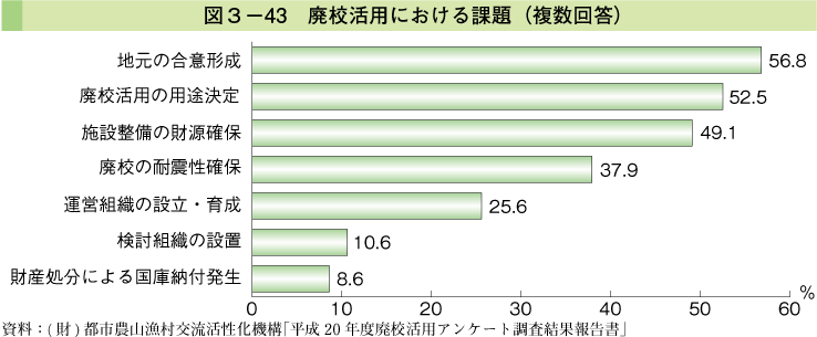 図3-43 廃校活用における課題（複数回答）