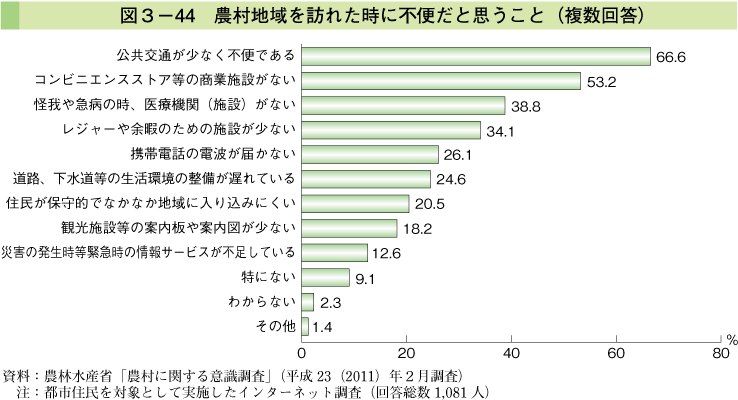 図3-44 農産地域を訪れた時に不便だと思うこと（複数回答）