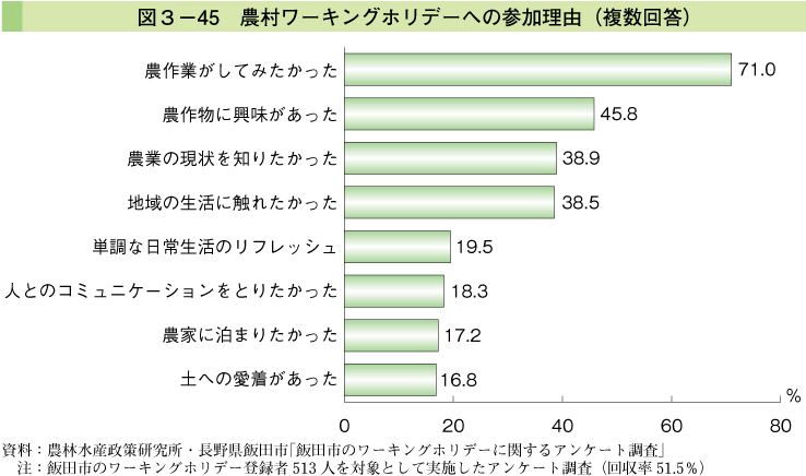 図3-45 農村ワーキングホリデーへの参加理由