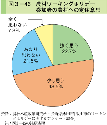 図3-46 農村ワーキングホリデー参加者の農村への定住意思