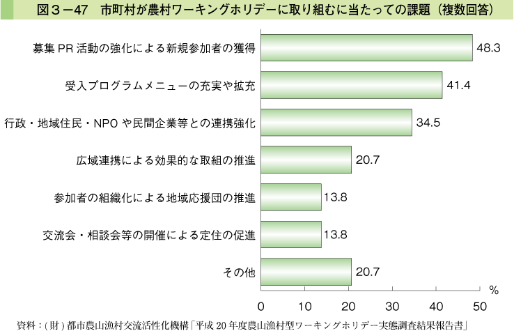 図3-47 市町村が農村ワーキングホリデーに取り組むに当たっての課題（複数回答）