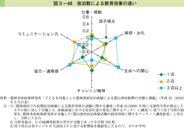 図3-48 宿泊数による教育効果の違い