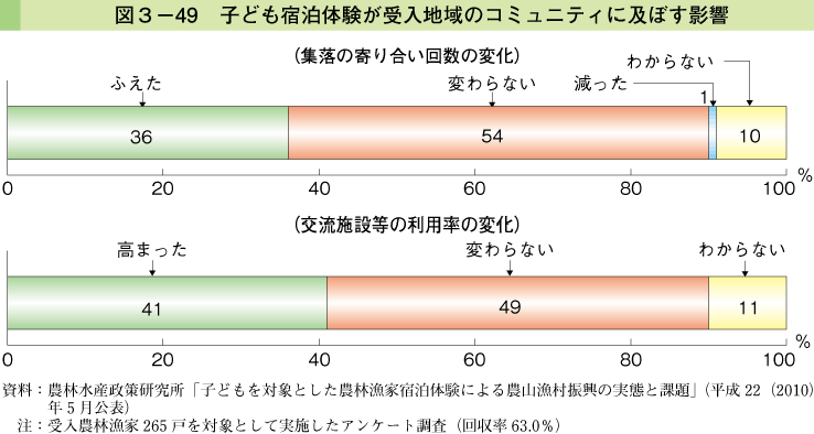 図3-49 子ども宿泊体験が受入地域のコミュニティに及ぼす影響