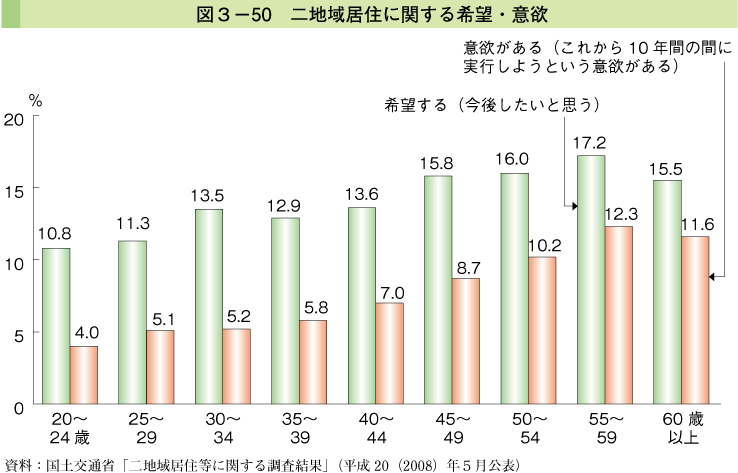 図3-50 二地域居住に関する希望・意欲