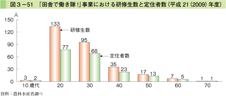 図3-51 「田舎で働き隊！」事業における研修生数と定住者数（平成21（2009)）年度