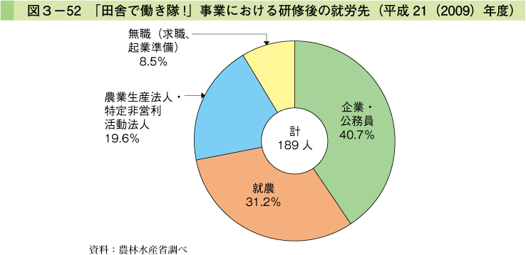 図3-52 「田舎で働き隊！」事業における研修後の就労先（平成21（2009）年度）