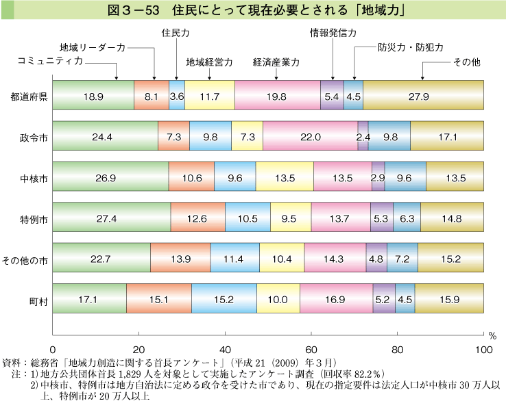 図3-53 住民にとって現在必要とされる「地域力」