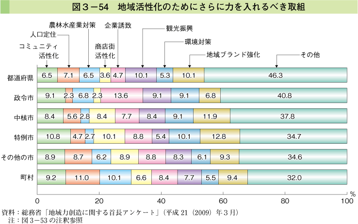 図3-54 地域活性化のためにさらに力を入れるべき取組