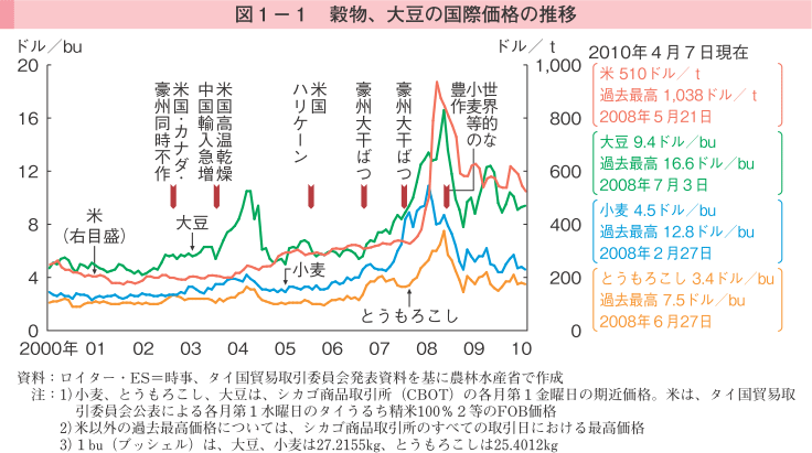 図1-1 穀物、大豆の国際価格の推移