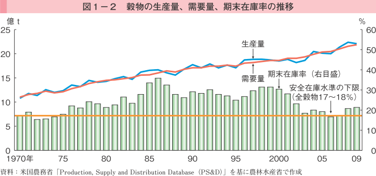 図1-2 穀物の生産量、需要量、期末在庫率の推移