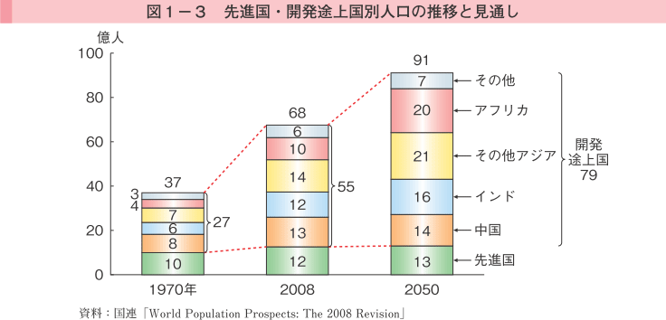 図1-3 先進国・開発途上国別人口の推移と見通し