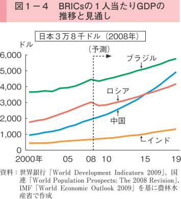 図1-4 BRICsの1人当たりGDPの推移と見通し