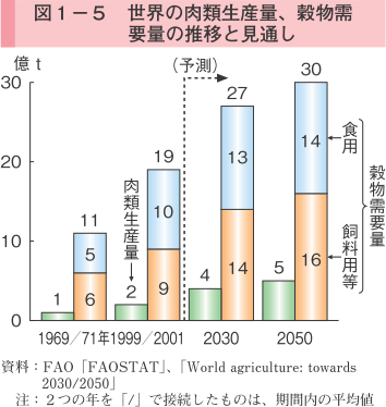 図1-5 世界の肉類生産量、穀物需要量の推移と見通し