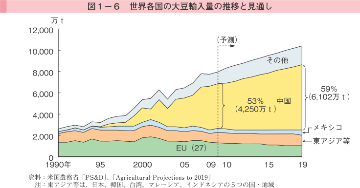 図1-6 世界各国の大豆輸入量の推移と見通し