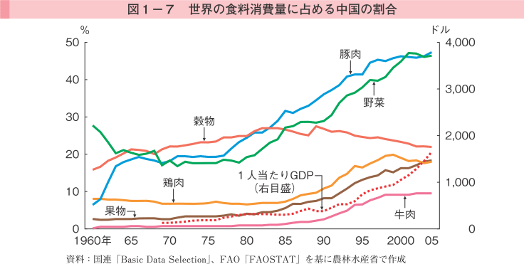 図1-7 世界の食料消費量に占める中国の割合