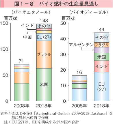 図1-8 バイオ燃料の生産量見通し