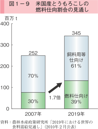 図1-9 米国産とうもろこしの燃料仕向割合の見通し