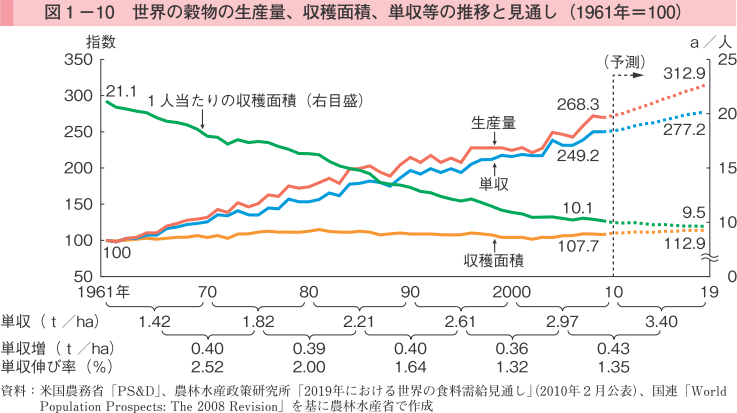 図1-10 世界の穀物の生産量、収穫面積、単収等の推移と見通し（1961=100）