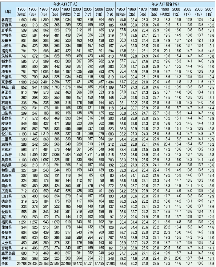 10　都道府県別年少人口・年少人口割合の動き（1950～2007年）
