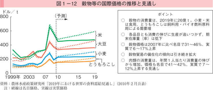 図1-12 穀物等の国際価格の推移と見通し