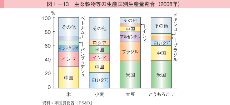 図1-13 主な穀物等の生産国雨別生産量割合