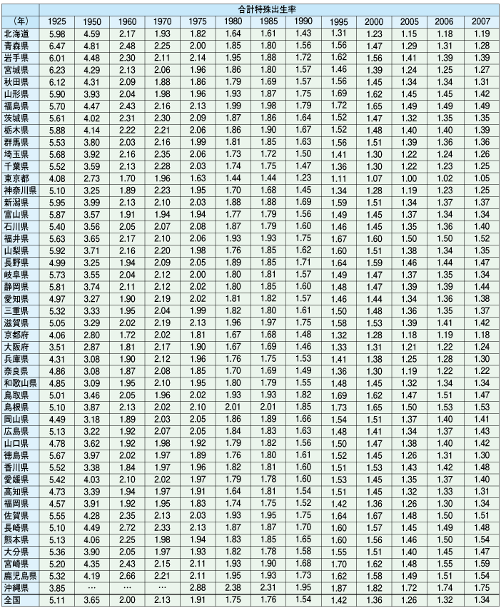 11　都道府県別合計特殊出生率の推移（1930～2007年）