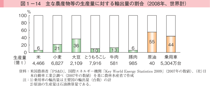 図1-14 主な農作物等の生産量に対する輸出量の割合（2008年、世界計）