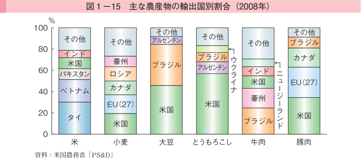 図1-15 主な農産物の輸出国別割合（2008年）