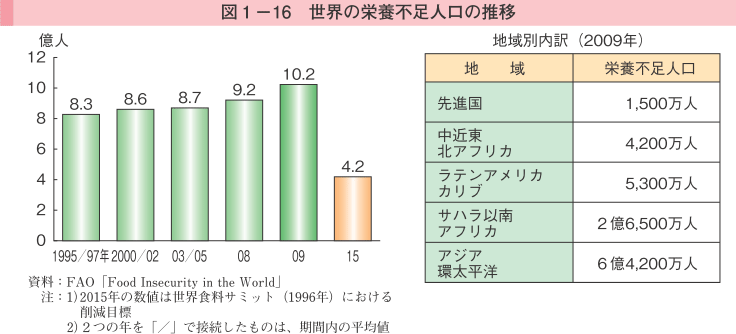 図1-16 世界の栄養不足人口の推移