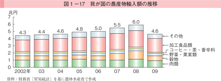 図1-17 我が国の農産物輸入額の推移